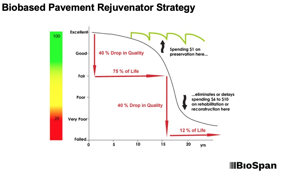 Biobased pavement rejuvenator strategy
